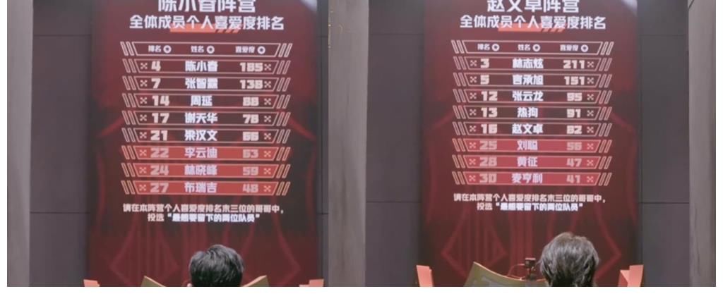 张智霖|《哥哥》个人排名公布：前3名大换血，张智霖掉到第7，麦亨利垫底