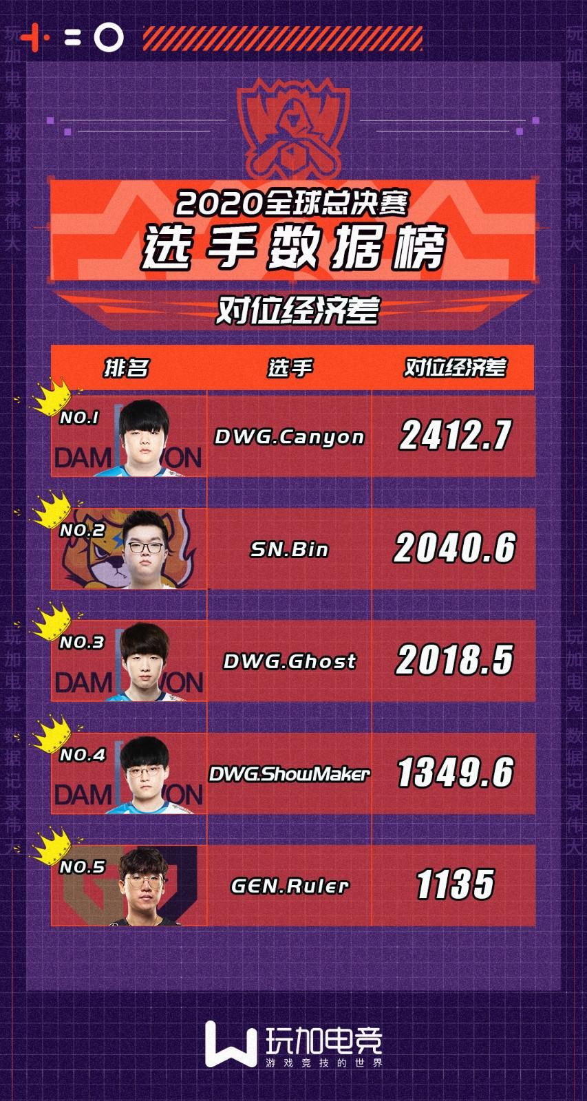 登顶|S10数据榜：Ruler分均输出第一，Canyon登顶击杀榜