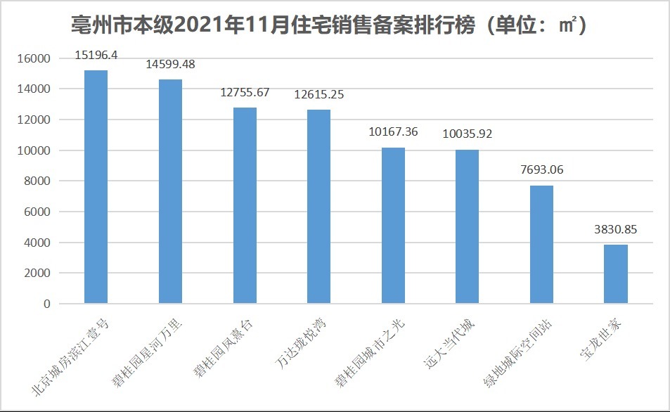 碧桂园|安徽亳州：11月楼市成交756套，夺冠项目仅132套，城北未上榜