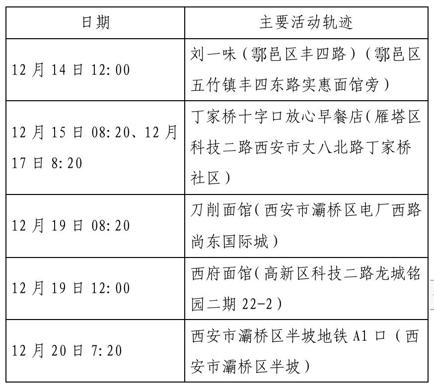 确诊|西安新增确诊病例轨迹公布（22日0时-23日8时）