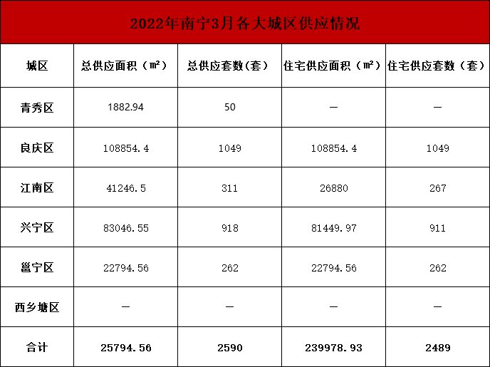 3月南宁新增商品住房供应2.39万㎡ 共2489套房源入市|拿证速递| 华润置地