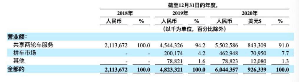 共享经济|补充2.8亿美元弹药后，哈啰凭什么战滴滴、斗美团？