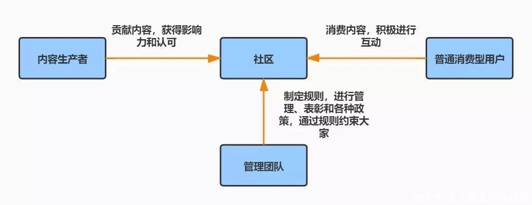 答案|私域社区运营：从0到1冷启动三步走