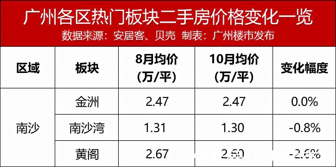 二手|指导价发威！广州64板块，过半二手价跌！黄埔全飘绿？