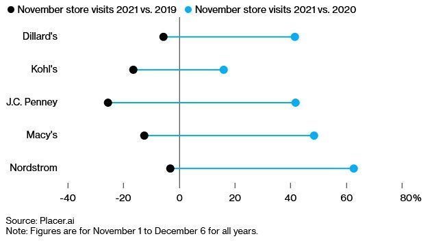 塔吉特|谁是美国假日购物季赢家？塔吉特(TGT.US)暂时领先