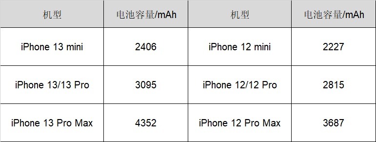 绿联|iPhone 13将于9月17日发布，3大升级已确认，起售价5499元