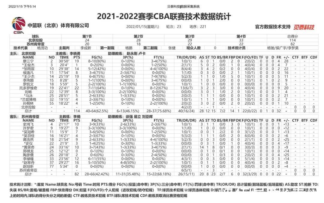 内线|托多罗维奇砍下22分13篮板，北控大胜苏州