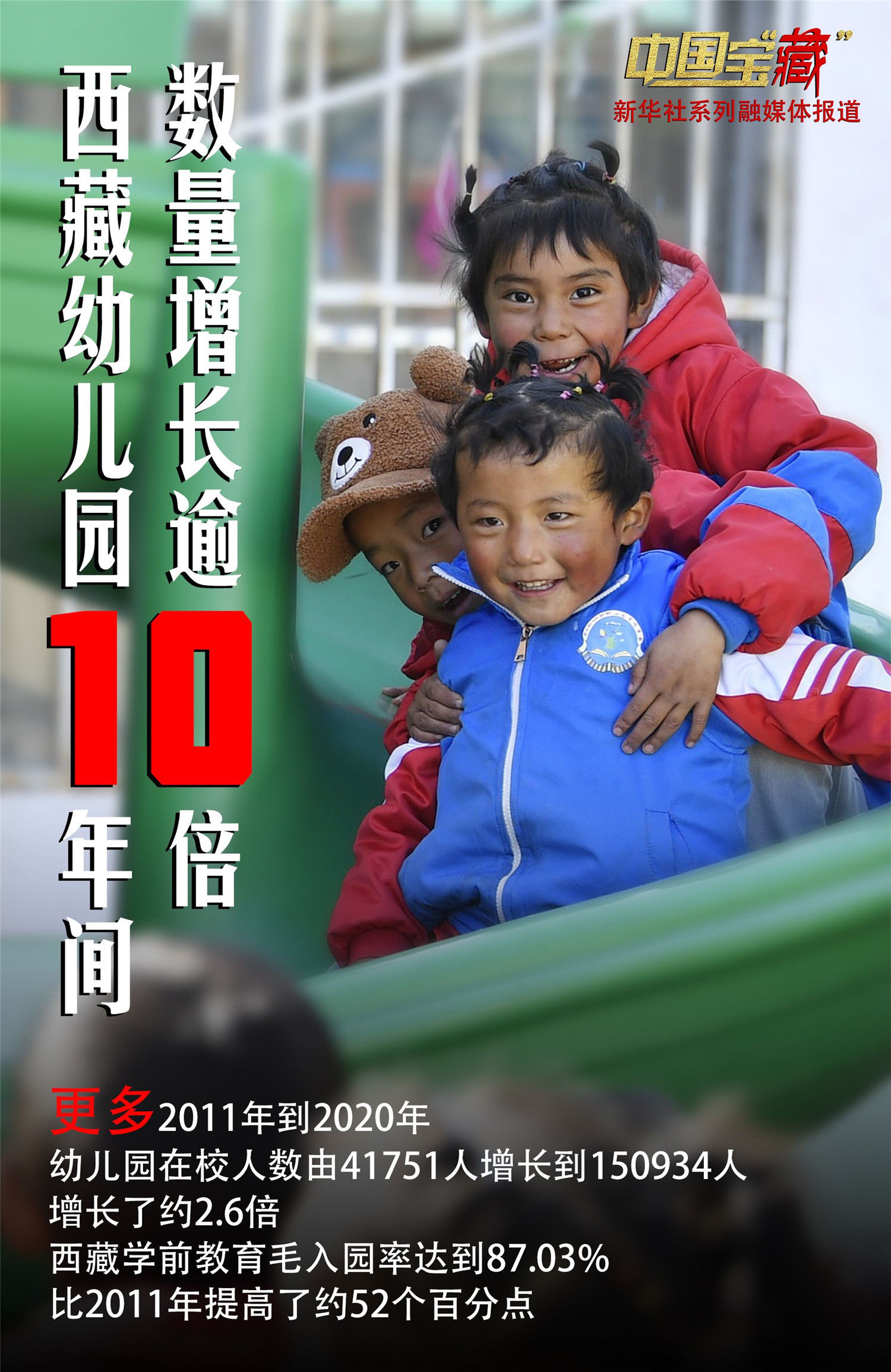 西藏学前教育毛入园率超87%|中国宝“藏”| a3765