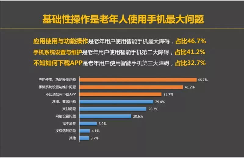 设备|老人智能生活现状：设备非主流，应用藏风险