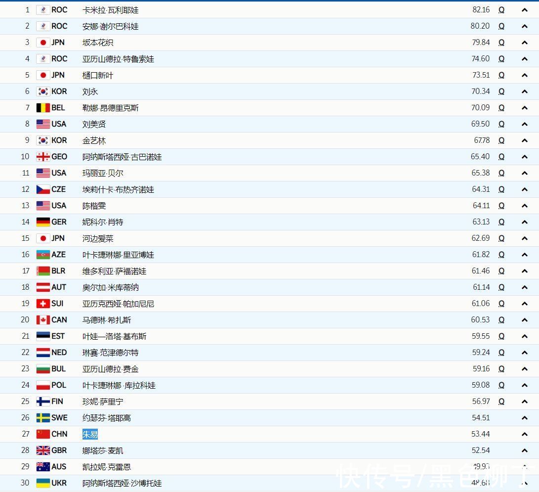 朱易|日本一姐厉害！阻止俄罗斯“三娃”包揽前3，赛后痛哭，排名一览