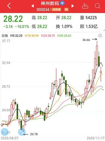 卖光|数说A股：全部卖光，华为清仓荣耀！37万手暴力砸停“绯闻”对象