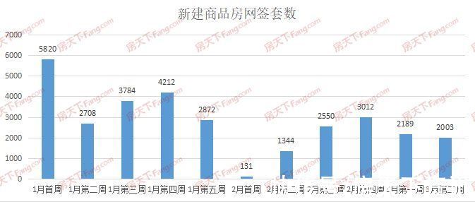 新房|周成交｜继续降，上周新房仅成交2003套，环比下降8.5%