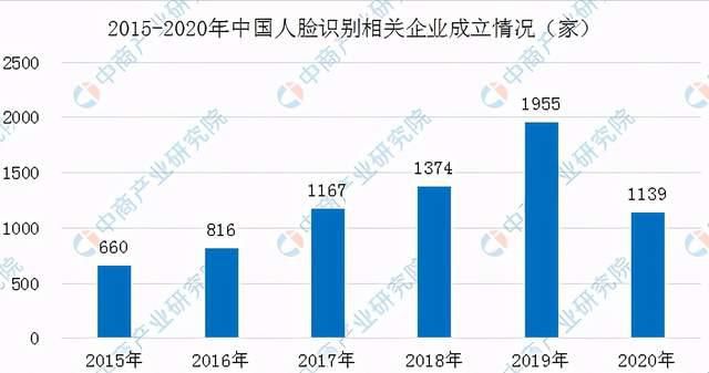 分布|中国人脸识别企业分布格局分析