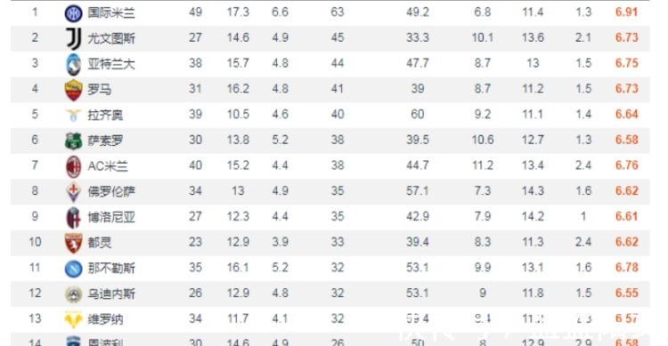 意甲联赛|OB侃球意甲半程数据国米多项数据占优，那不勒斯也不错！