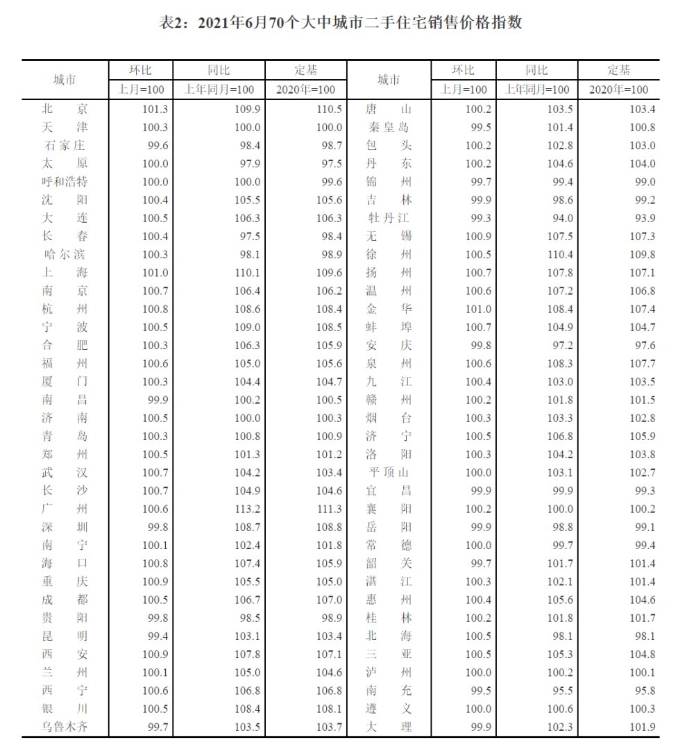 销售价格|2021年6月份70城房价出炉！