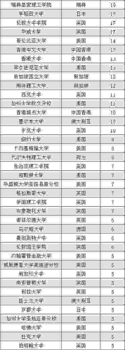 双一流大学23期：东南大学，四大工学院之首，12个A类学科！