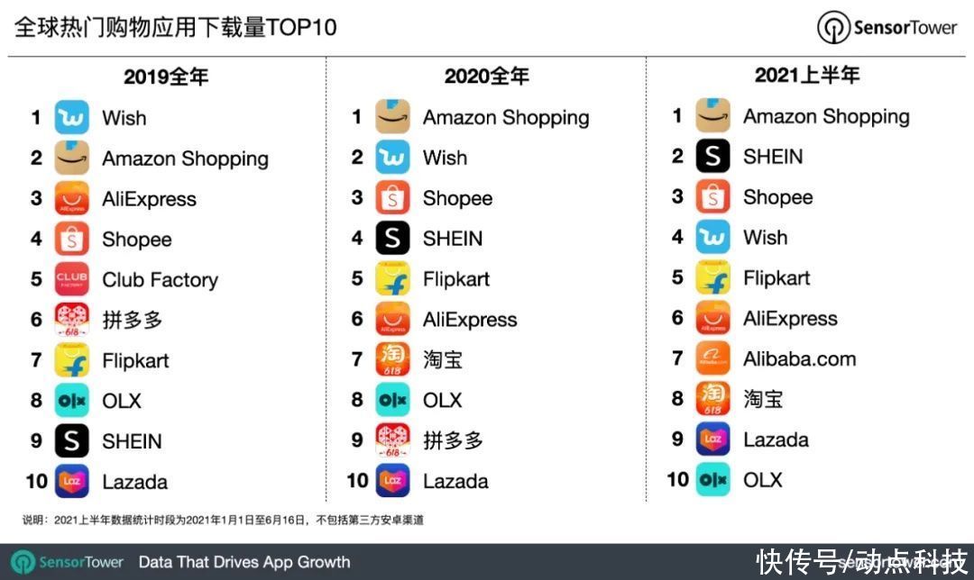 潮流|2021 上半年全球热门购物应用榜单：中国跨境电商引领海外时尚潮流