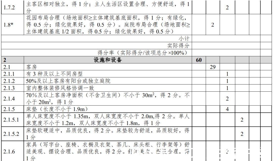 第1号修改单|云南：旅游民宿评级复核不达标将限期整改、取消等级