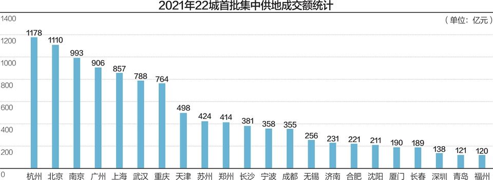 城市|22个重点城市首轮集中供地落幕 城市间分化愈加明显
