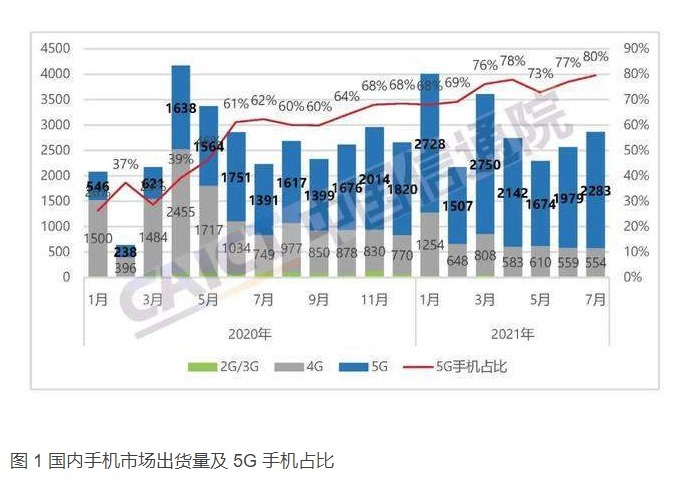 出货量|荣耀+高考季，7月中国手机市场再回暖