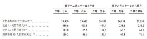 今明两年|岭南教育赴港IPO：增长主要靠扩招与涨价 疫情或影响今明两年业绩