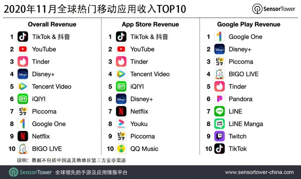 收入|同比增近三倍！抖音11月收入再登全球非游戏移动应用榜首