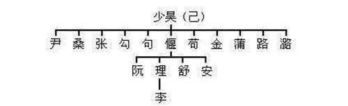  哪位|中华姓氏分支表：看你是哪位上古先贤的后代？炎黄子孙们都很骄傲