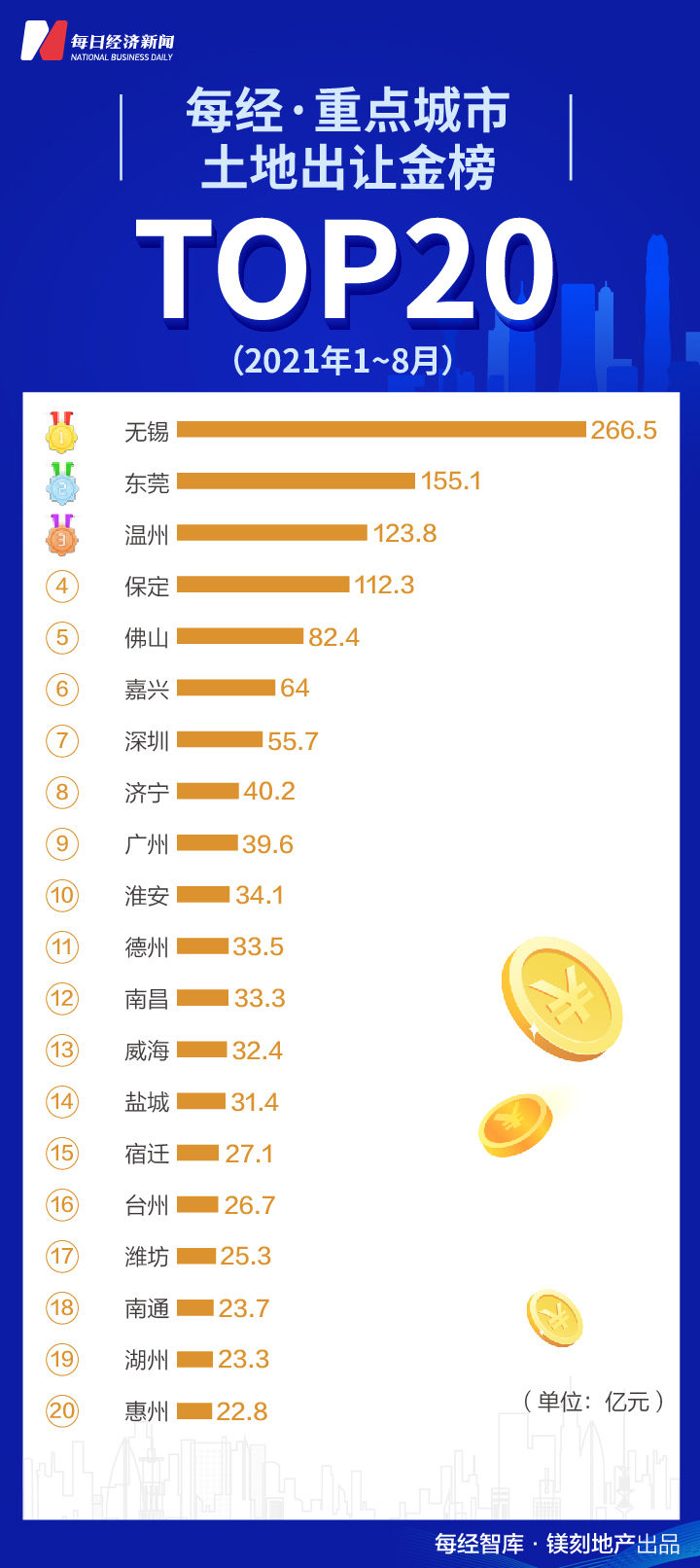 排位战|8月TOP50房企销售额跌破万亿 “金九银十”排位战开打