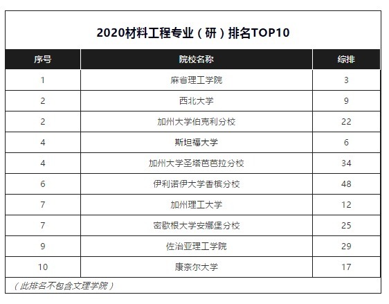 专业|如何选择大学专业？盘点美国大学起薪TOP 10专业