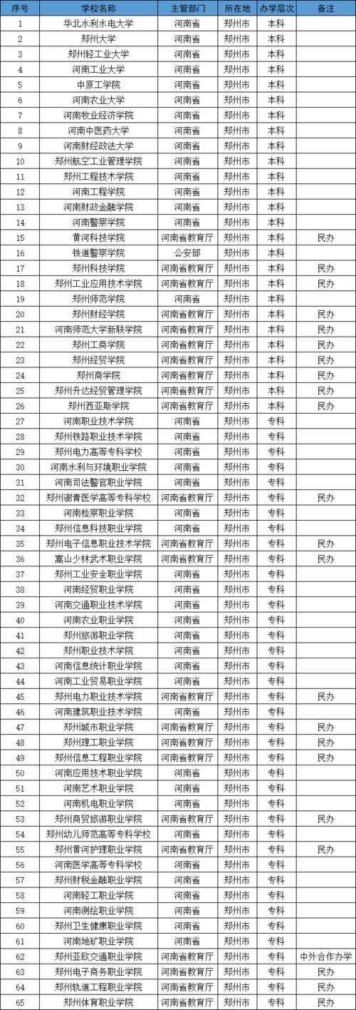 郑州有什么大学？哪所大学实力最强？