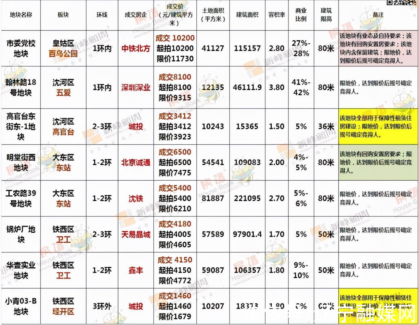 翰林路|沈阳第三轮土地供应成交惨淡 2022年楼市引发业内观点交锋