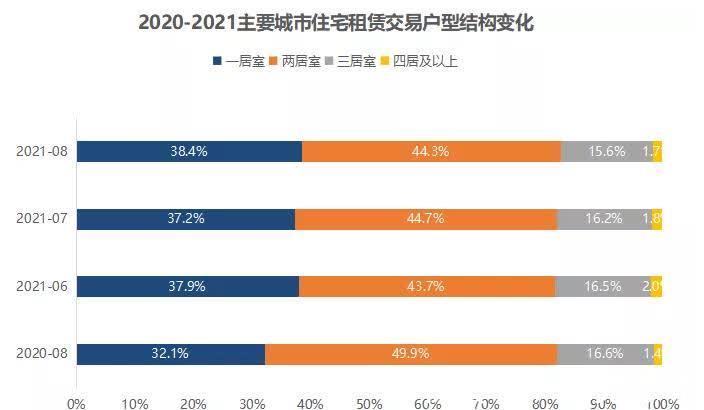 环比|成交总量好于近两年同期 整体进入平稳下行区间