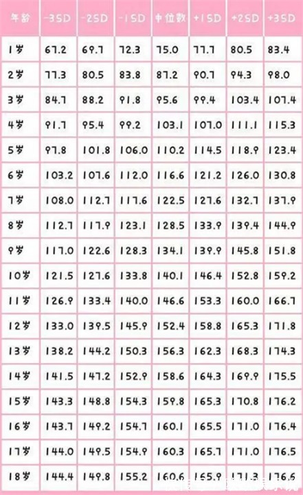 参照表|“1到18岁”身高参照表,你家孩子有多高今年达标了吗