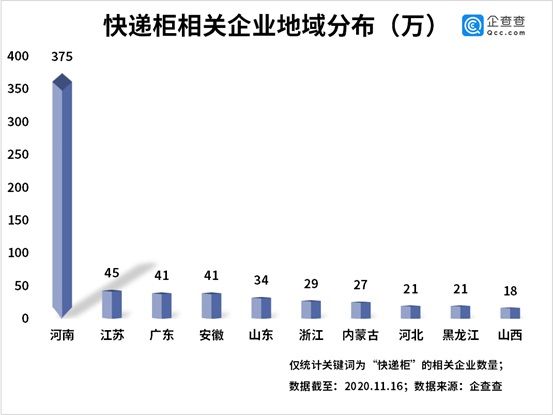 相关|企查查数据：我国共817家快递柜相关企业，河南独占45.9%