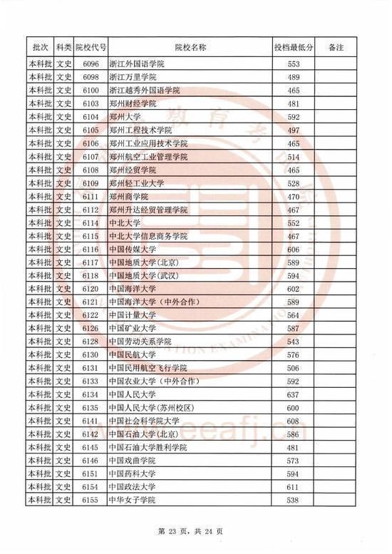 2020福建本科院校录取投档线汇总！2021高考志愿填报参考