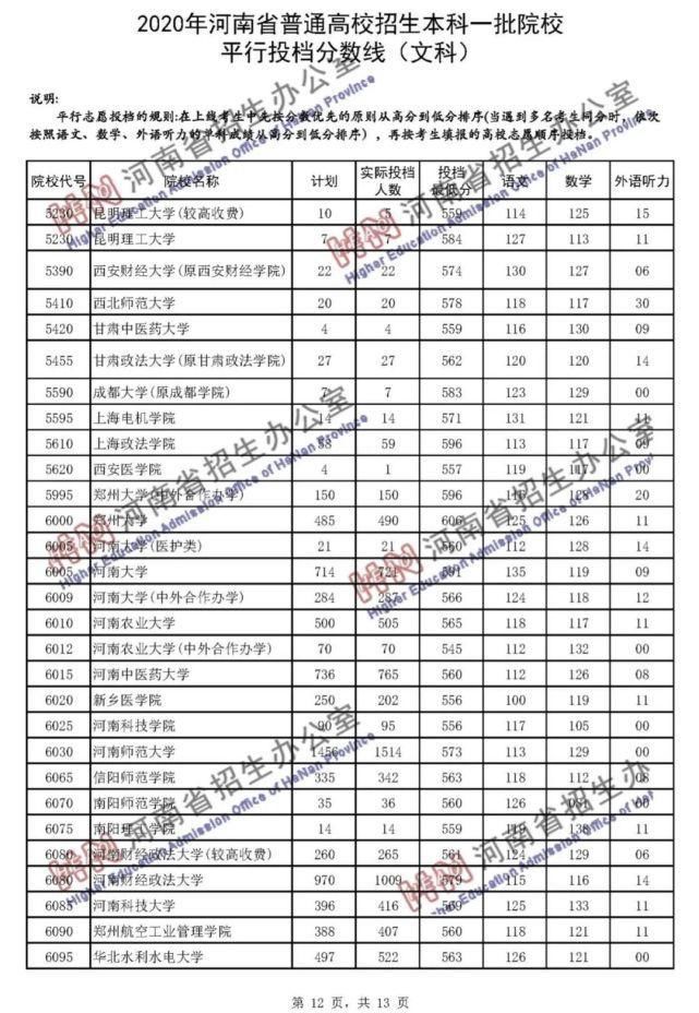 2020河南一本院校录取投档线汇总！2021高考志愿填报参考