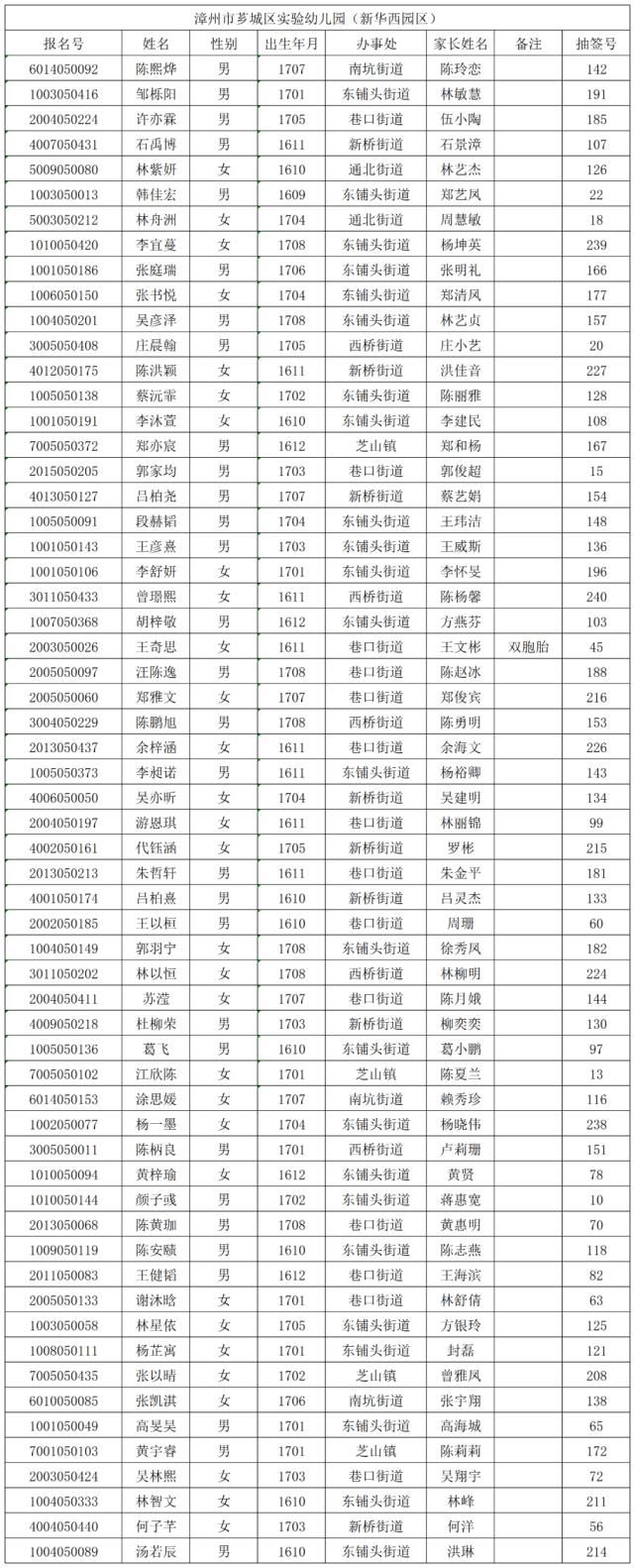 名额|重磅！芗城市区8个街道生源同权！芗城市区公办园摇号结果出炉