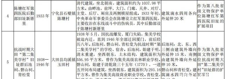 三明新增19处省级文物保护单位!有你的家乡吗?|风展红旗如画三明| 三明