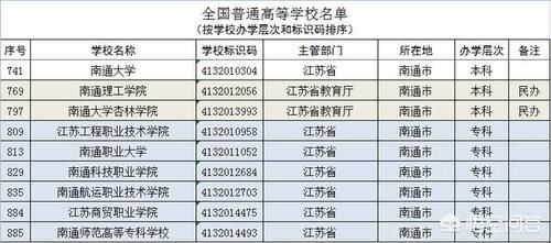 江苏南通市有哪些高校？