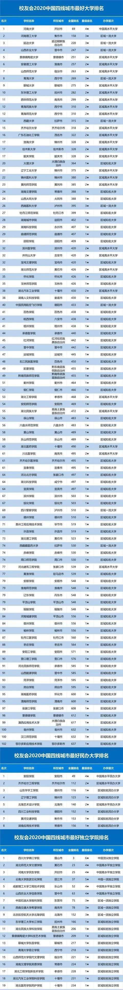 大学排名|2020中国一二三四五各线城市最好大学排名发布高考生必看