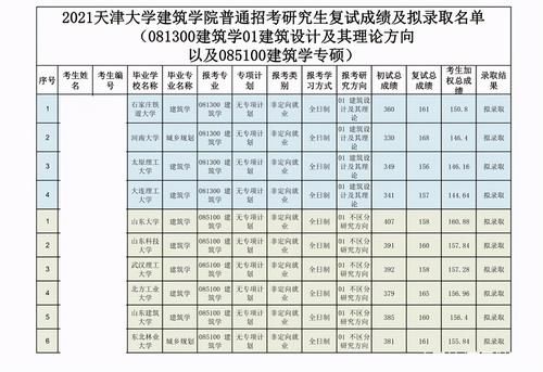 天津大学考研录取名单流出：你的智商，在努力面前，其实不堪一击