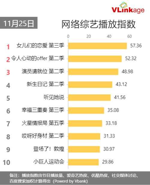 11月25日网播数据及艺人新媒体指数|Vlinkage榜单 | 艺人