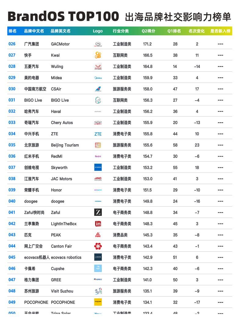品牌|2021Q2出海品牌社交影响力榜单-Morketing研究院