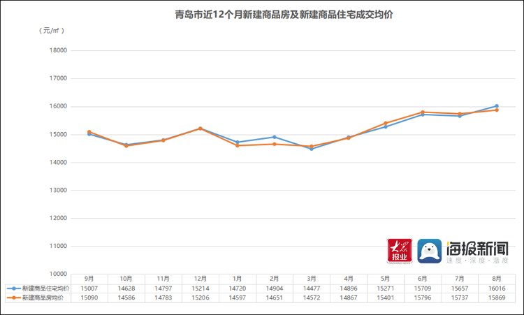青岛|8月青岛新房成交量进一步下滑 西海岸新区住宅成交下跌近两成