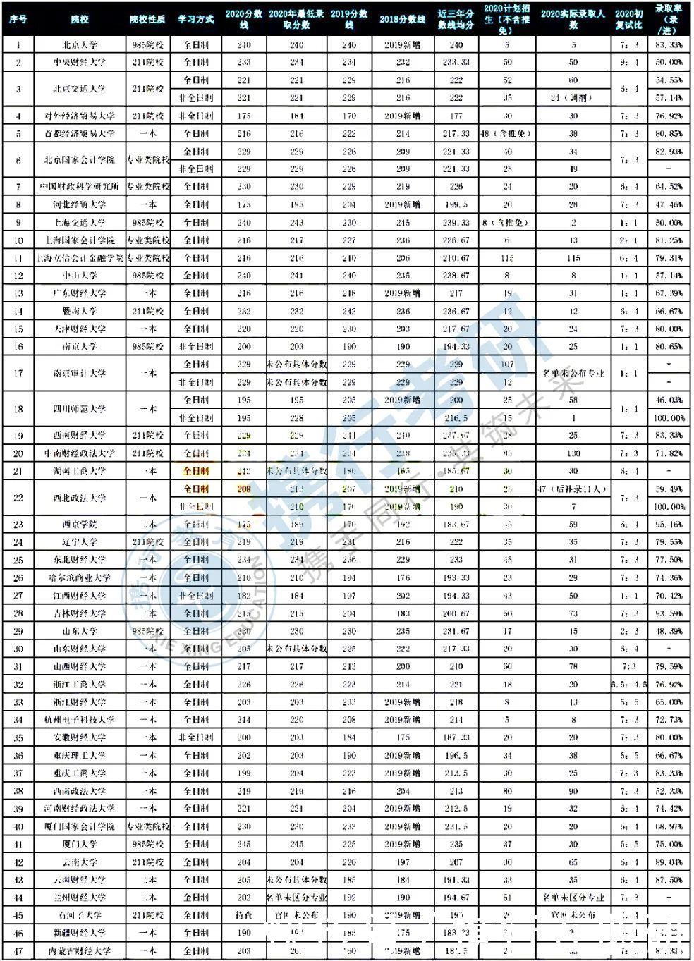 专业课|审计硕士专业解读，历年分数线、院校推荐、专业课备考建议（中）