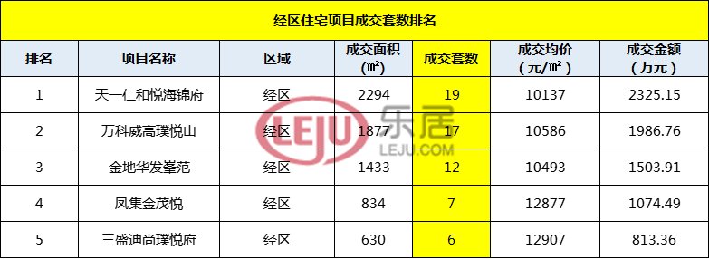 上周威海楼市成交继续回温 开发商相继降价促销|市场成交| 成交金额