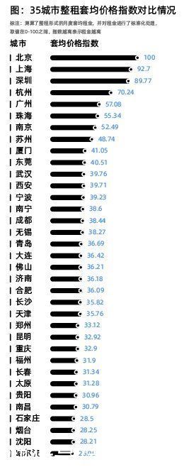 租房|机构发布毕业季就业居住报告，月入多少才能实现“整租自由”？