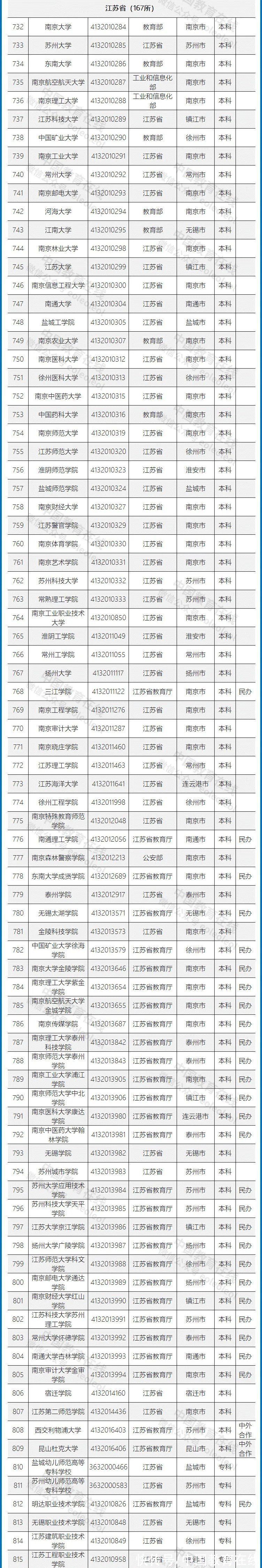 高等学校|重磅发布！不在这个名单上的，都是野鸡大学