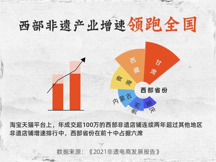 天猫|封面有数｜直播让更多非遗飞入寻常百姓家，西部非遗产业增速领跑全国