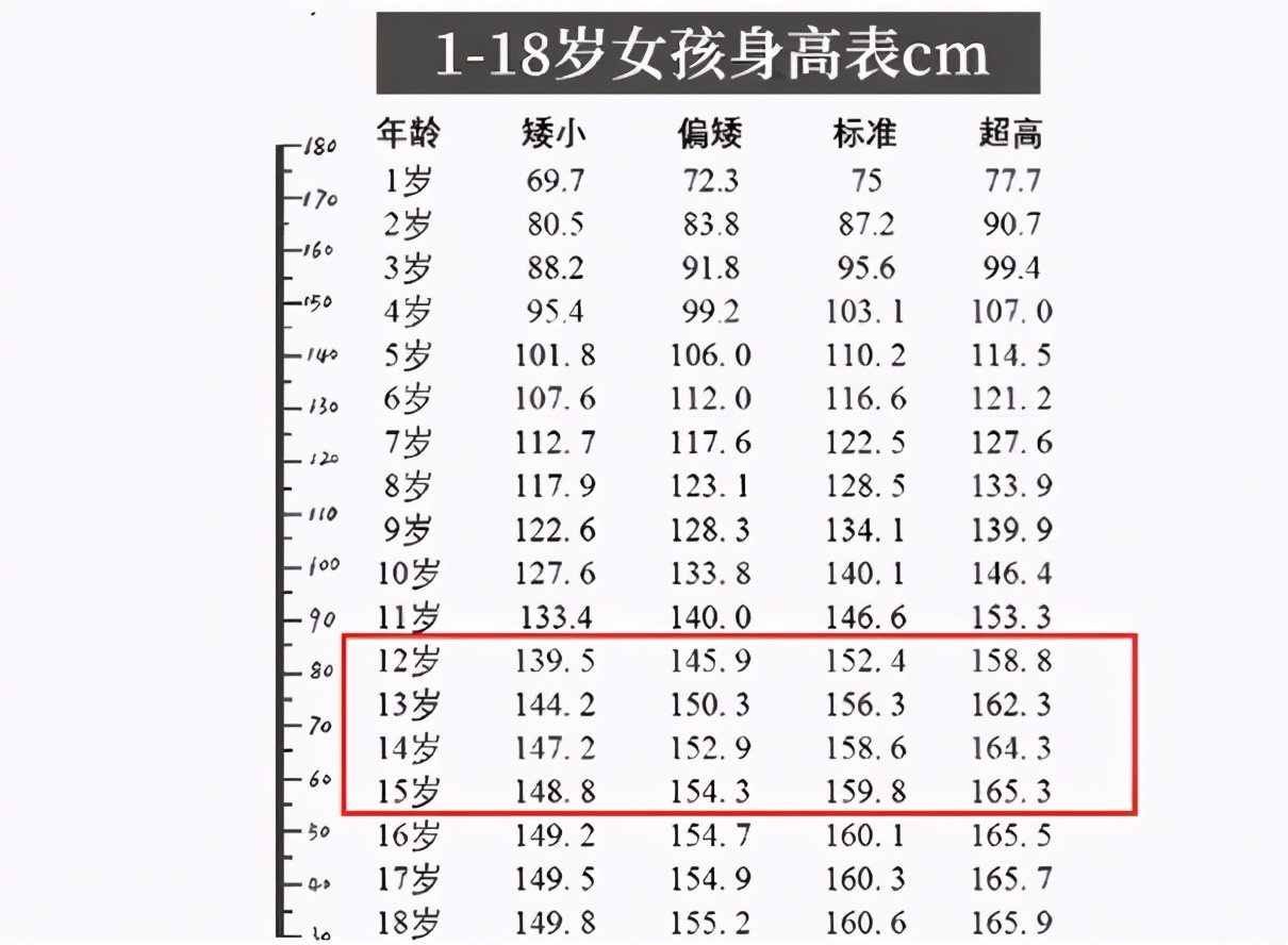 晚长|初中生“标准身高表”出炉，如果低于这个标准，家长们就要注意了